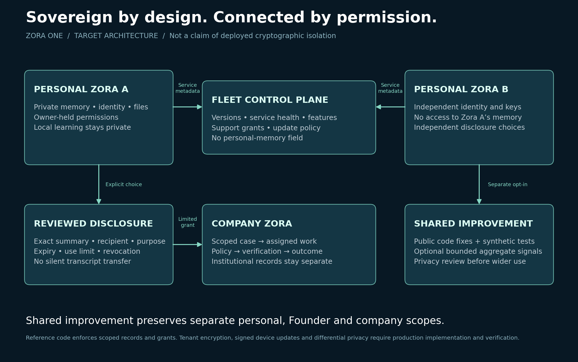 Architecture separating personal Zoras, metadata-only fleet management, owner-reviewed disclosures and company work